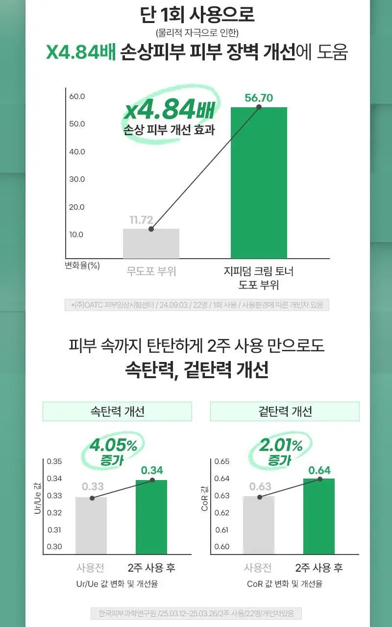 [장벽탄력/화잘먹] 지피덤 셀트리온EGF 스킨베리어 크림에센스 밀키토너 150ml 상세페이지 23